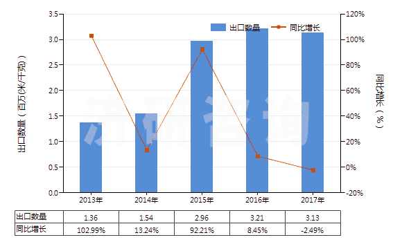 2013-2017年中國色織的粘膠長絲機織物(按重量計粘膠纖維長絲、扁條或類似品含量≥85%)(HS54082310)出口量及增速統(tǒng)計